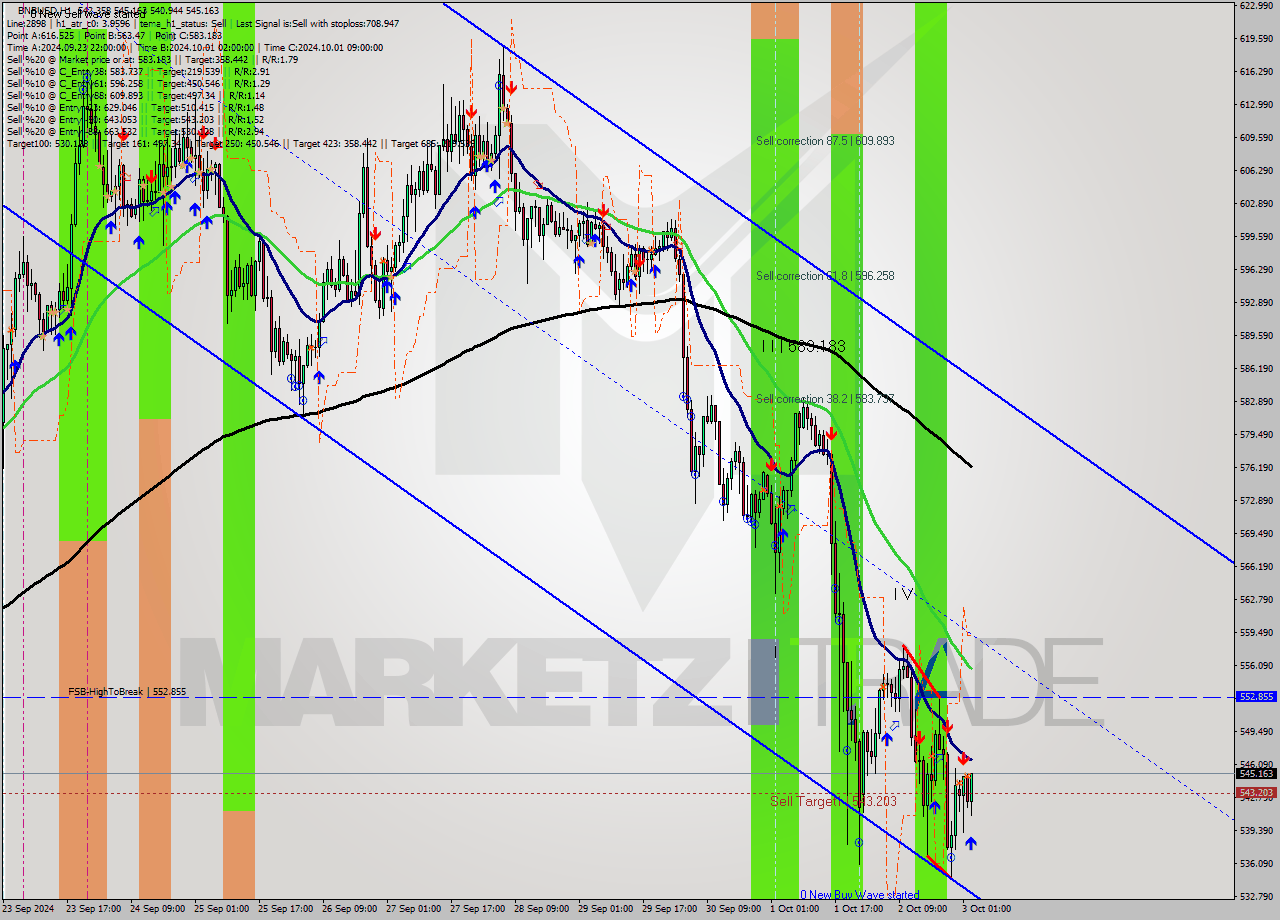 BNBUSD MultiTimeframe analysis at date 2024.10.03 03:38