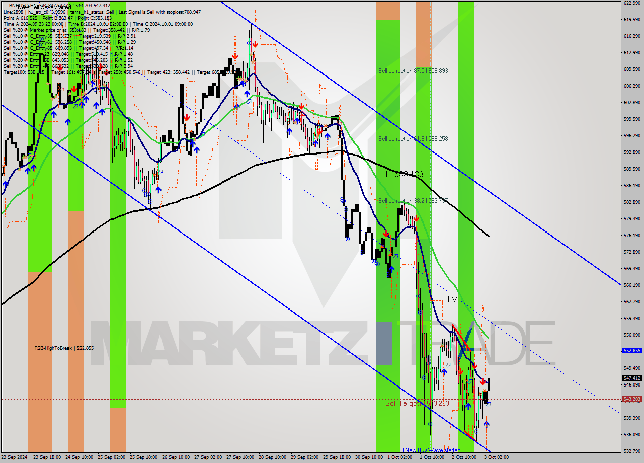 BNBUSD MultiTimeframe analysis at date 2024.10.03 04:21