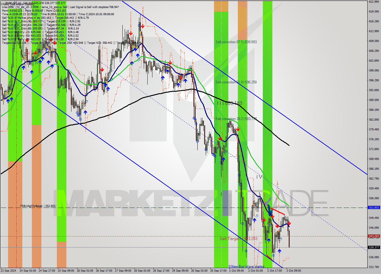 BNBUSD MultiTimeframe analysis at date 2024.10.03 11:20