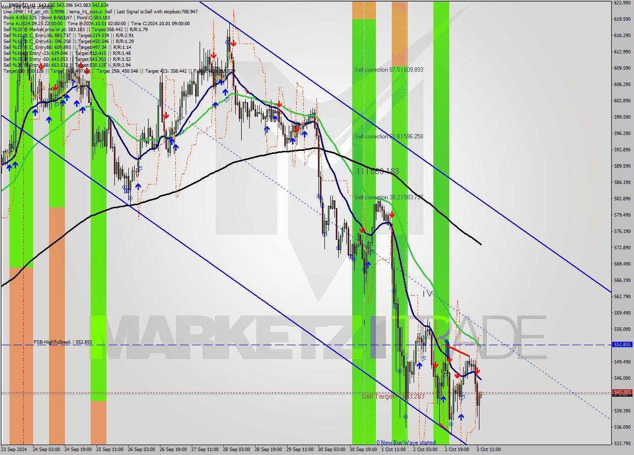 BNBUSD MultiTimeframe analysis at date 2024.10.03 13:03