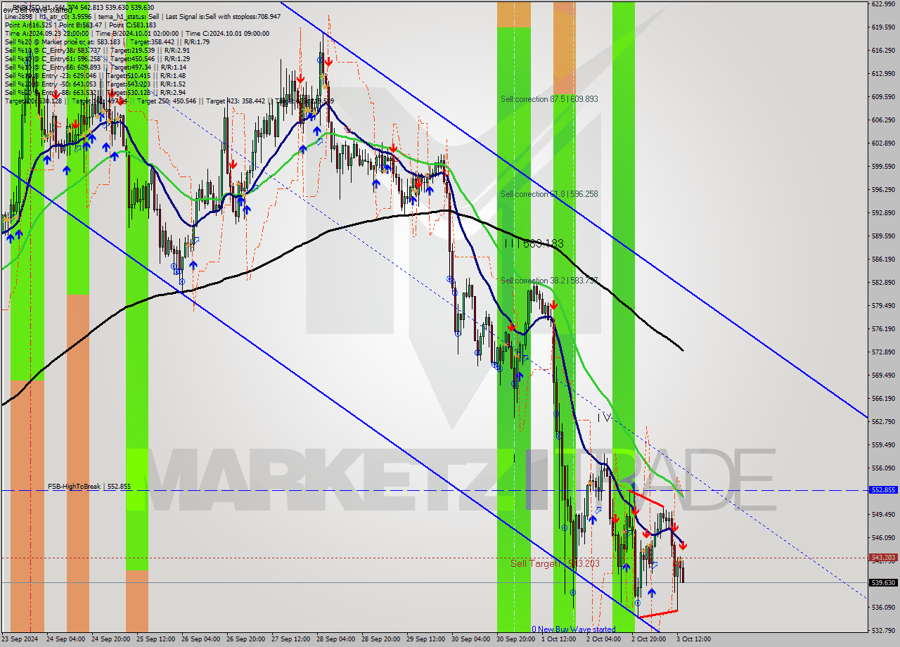 BNBUSD MultiTimeframe analysis at date 2024.10.03 14:20