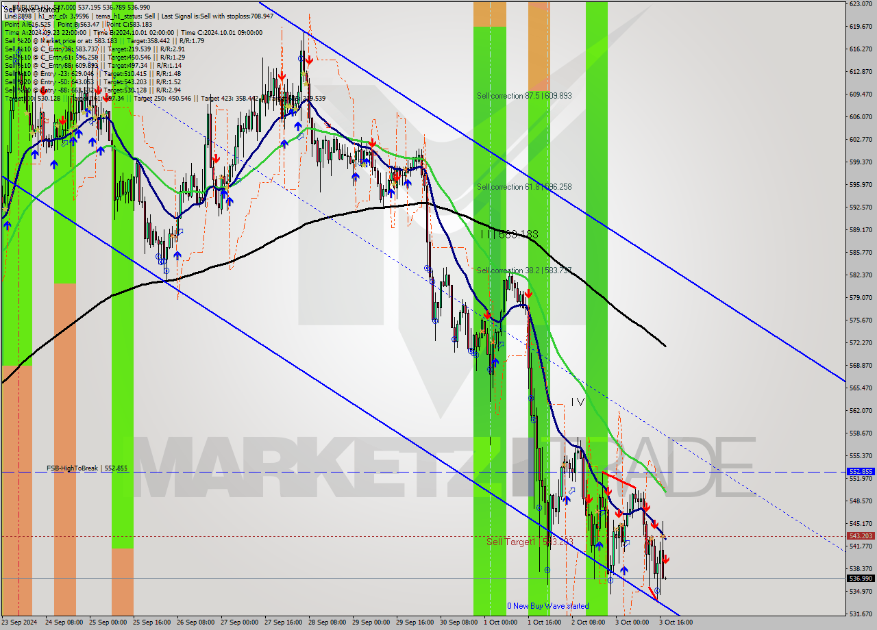 BNBUSD MultiTimeframe analysis at date 2024.10.03 18:00