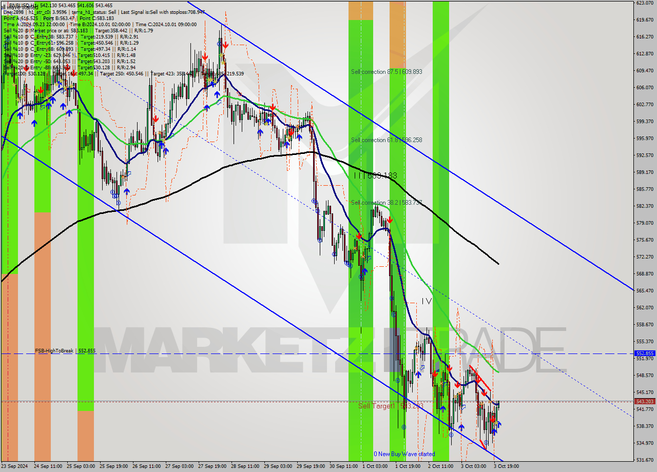 BNBUSD MultiTimeframe analysis at date 2024.10.03 21:20