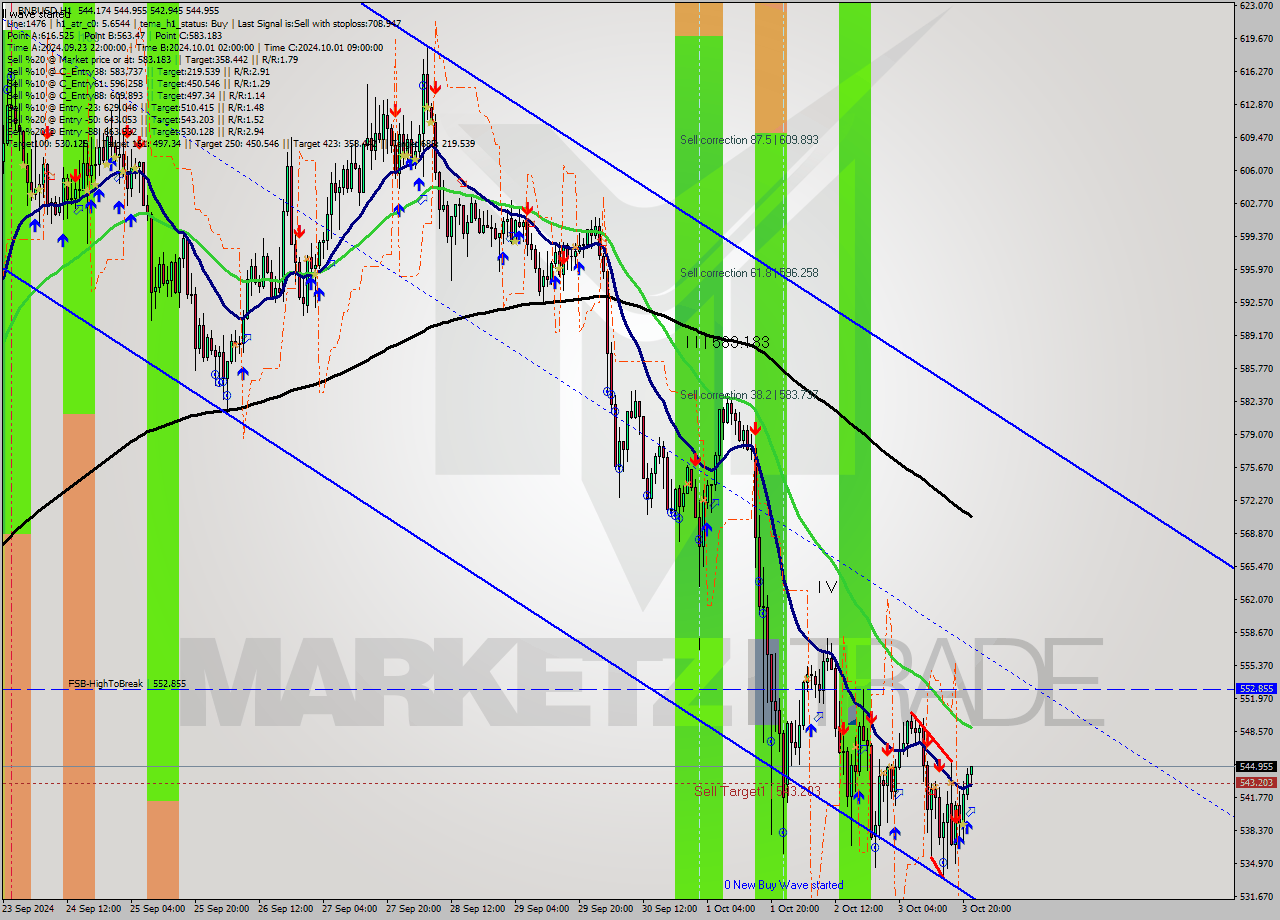 BNBUSD MultiTimeframe analysis at date 2024.10.03 22:32