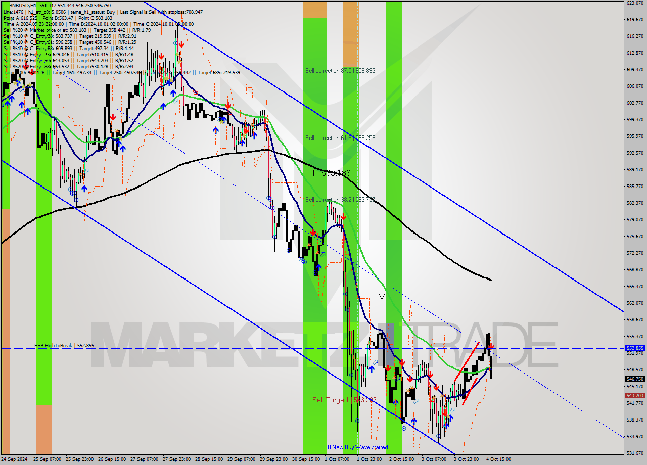 BNBUSD MultiTimeframe analysis at date 2024.10.04 17:27