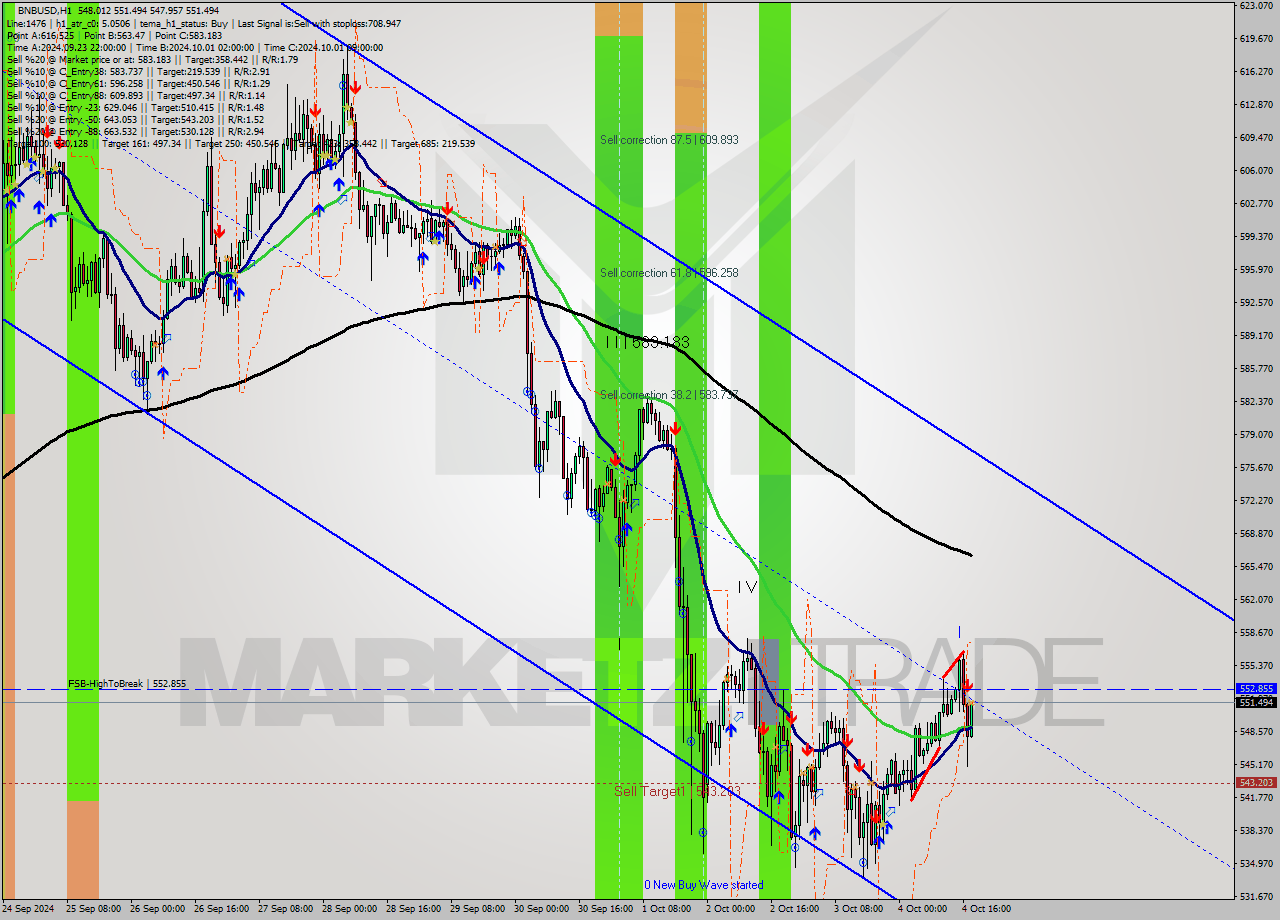 BNBUSD MultiTimeframe analysis at date 2024.10.04 18:07