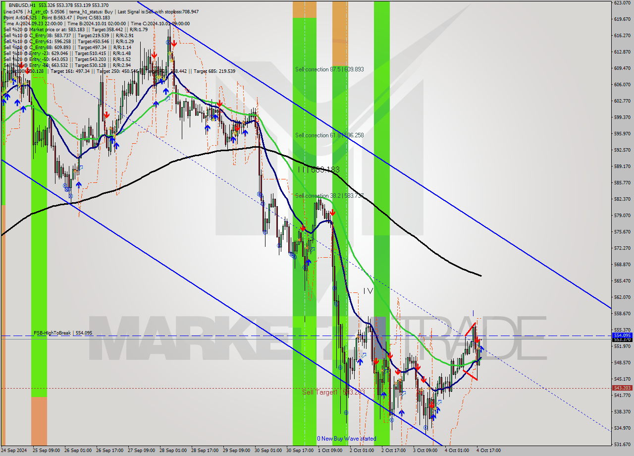 BNBUSD MultiTimeframe analysis at date 2024.10.04 19:01