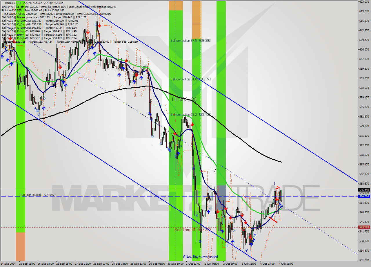 BNBUSD MultiTimeframe analysis at date 2024.10.04 21:59