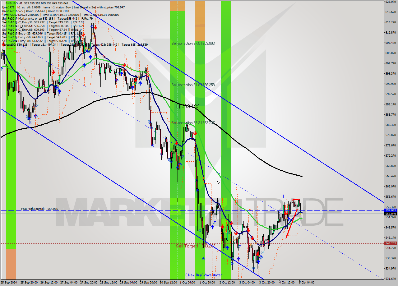 BNBUSD MultiTimeframe analysis at date 2024.10.05 06:00