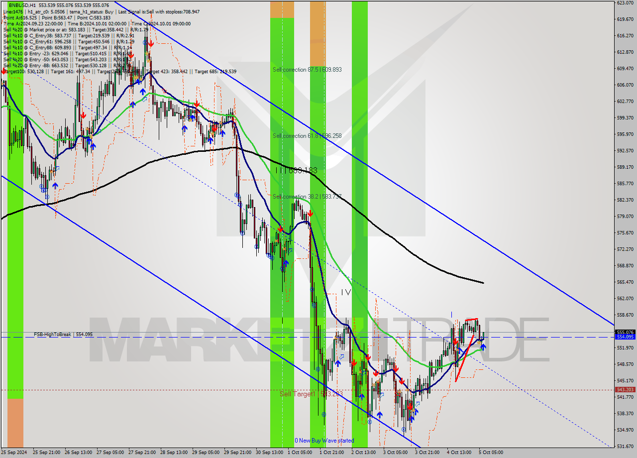 BNBUSD MultiTimeframe analysis at date 2024.10.05 07:22