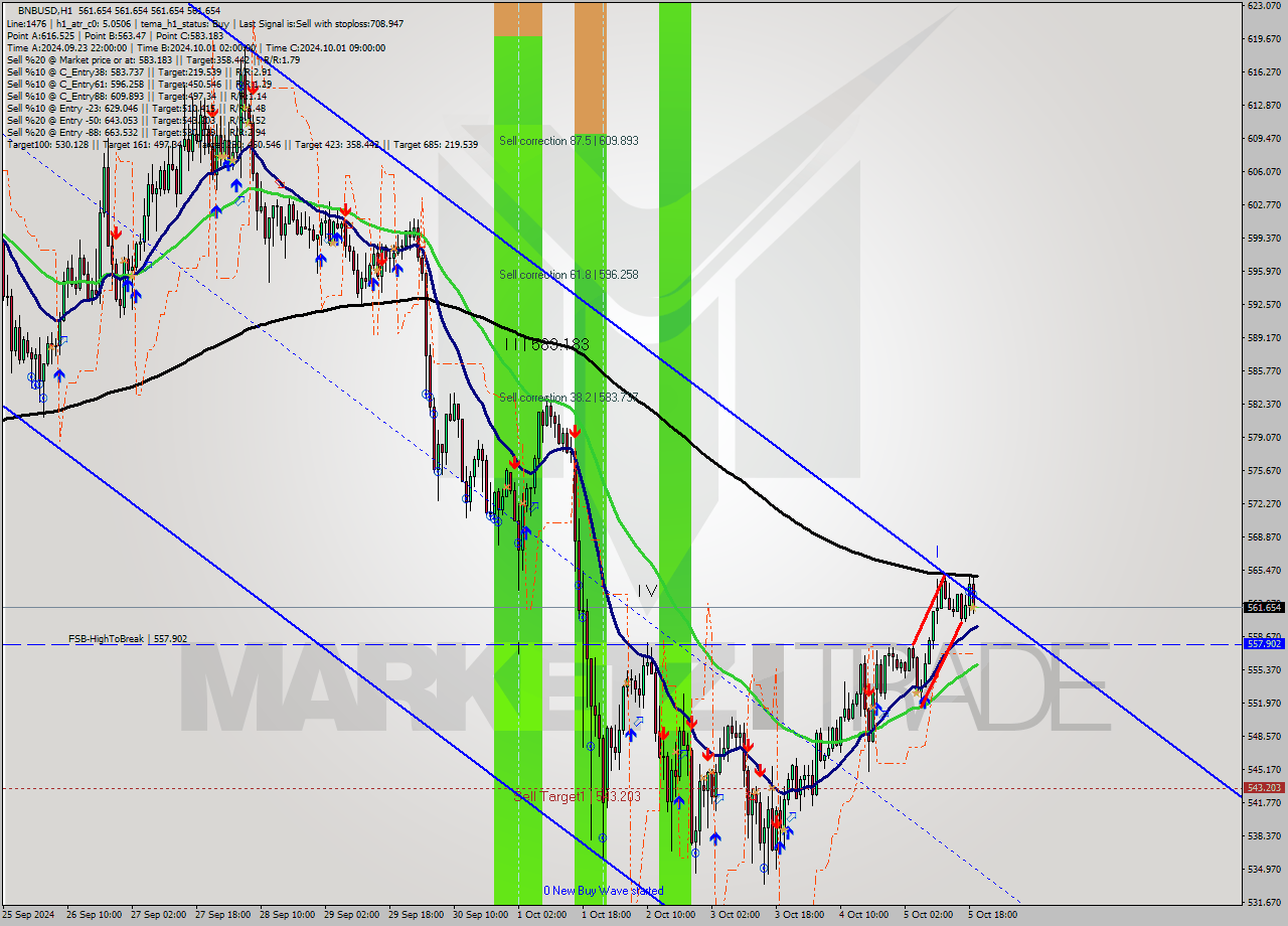 BNBUSD MultiTimeframe analysis at date 2024.10.05 20:00