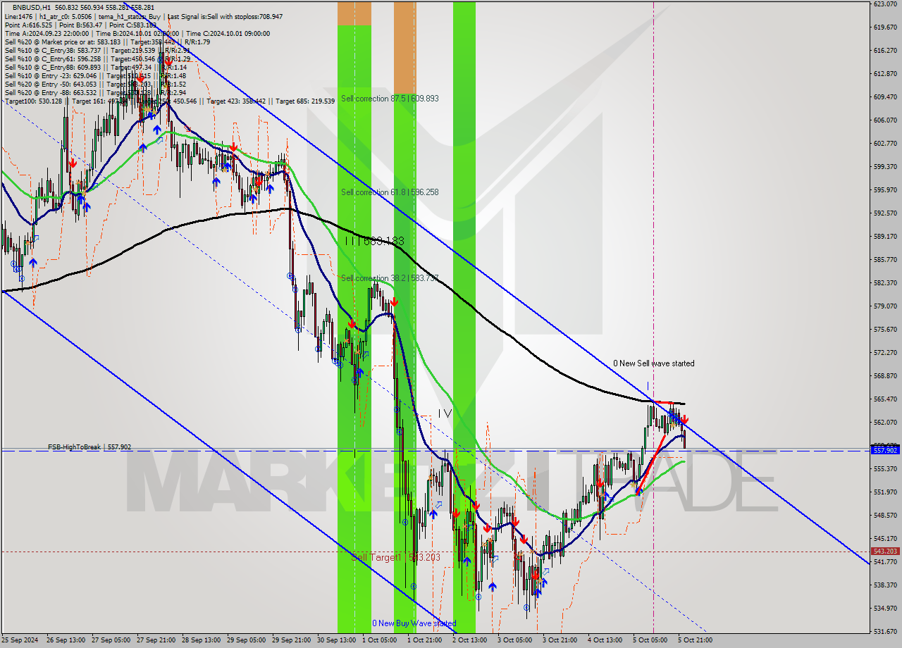 BNBUSD MultiTimeframe analysis at date 2024.10.05 23:53