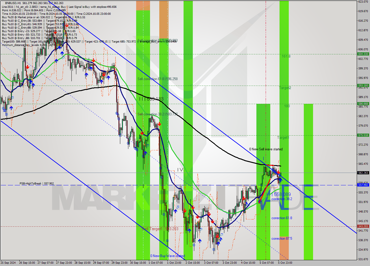 BNBUSD MultiTimeframe analysis at date 2024.10.06 01:03