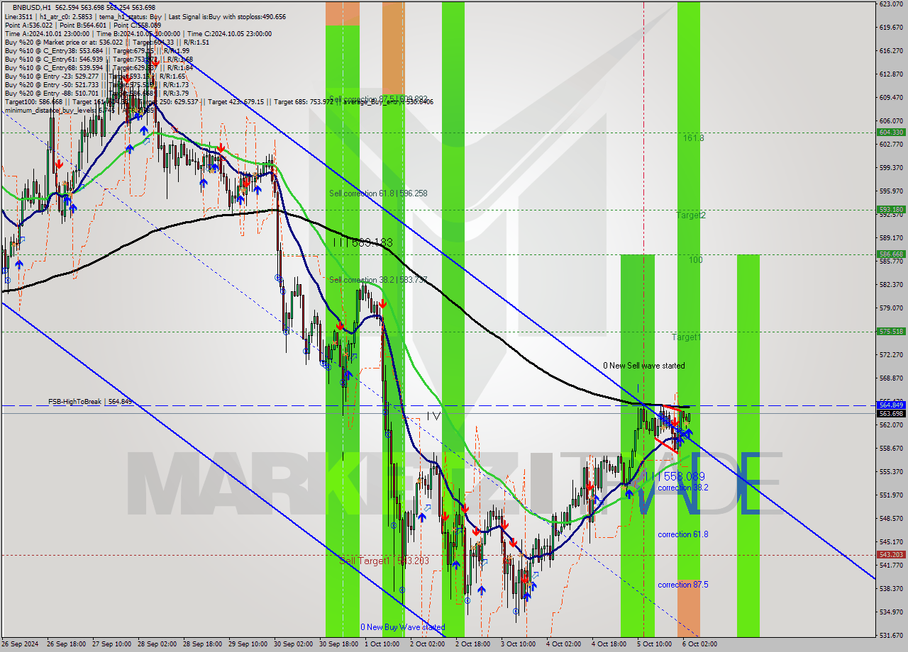 BNBUSD MultiTimeframe analysis at date 2024.10.06 04:12