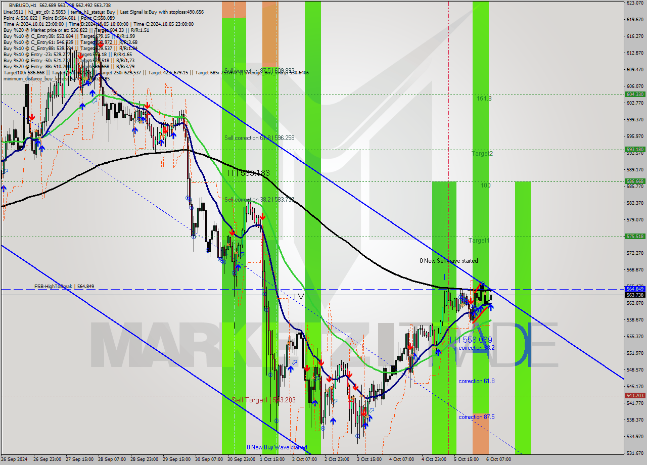 BNBUSD MultiTimeframe analysis at date 2024.10.06 09:23