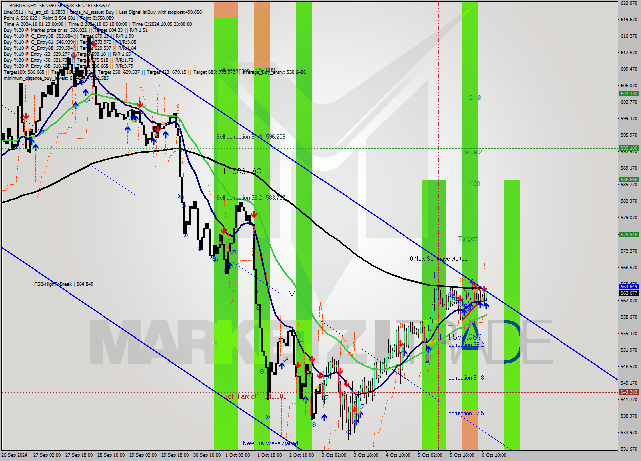 BNBUSD MultiTimeframe analysis at date 2024.10.06 12:47