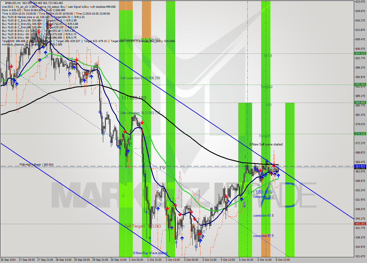 BNBUSD MultiTimeframe analysis at date 2024.10.06 15:39