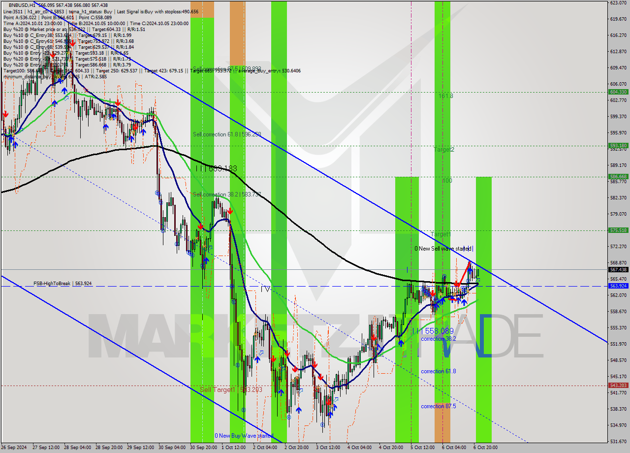 BNBUSD MultiTimeframe analysis at date 2024.10.06 22:30