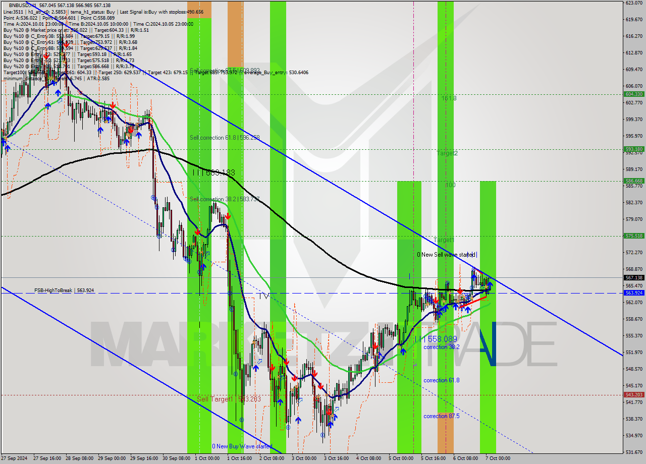 BNBUSD MultiTimeframe analysis at date 2024.10.07 02:00