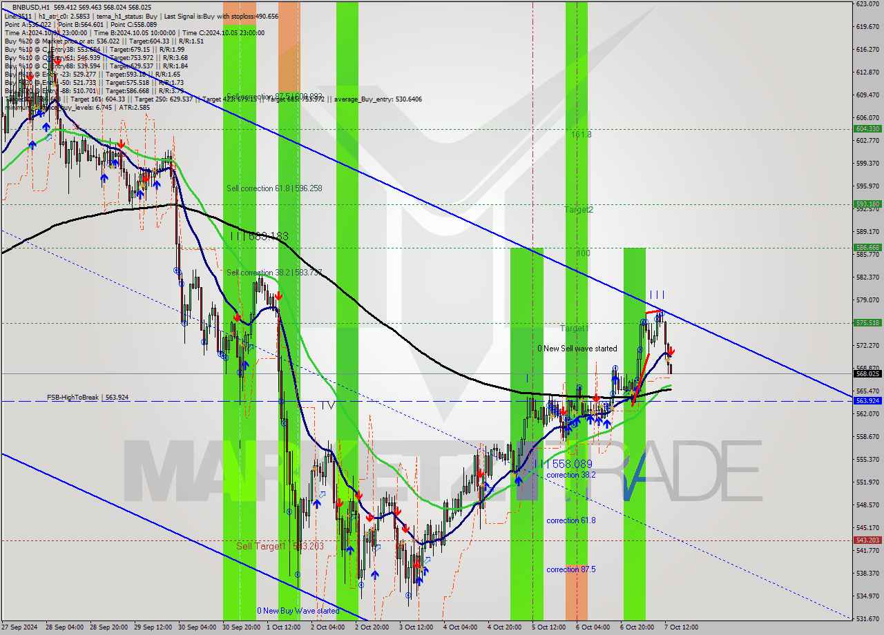 BNBUSD MultiTimeframe analysis at date 2024.10.07 14:06