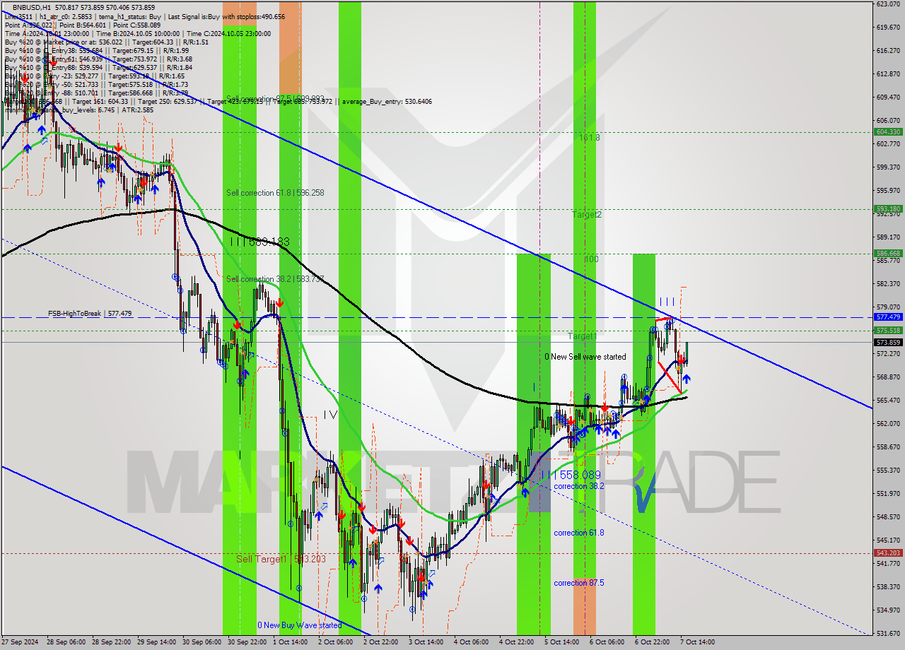 BNBUSD MultiTimeframe analysis at date 2024.10.07 16:28