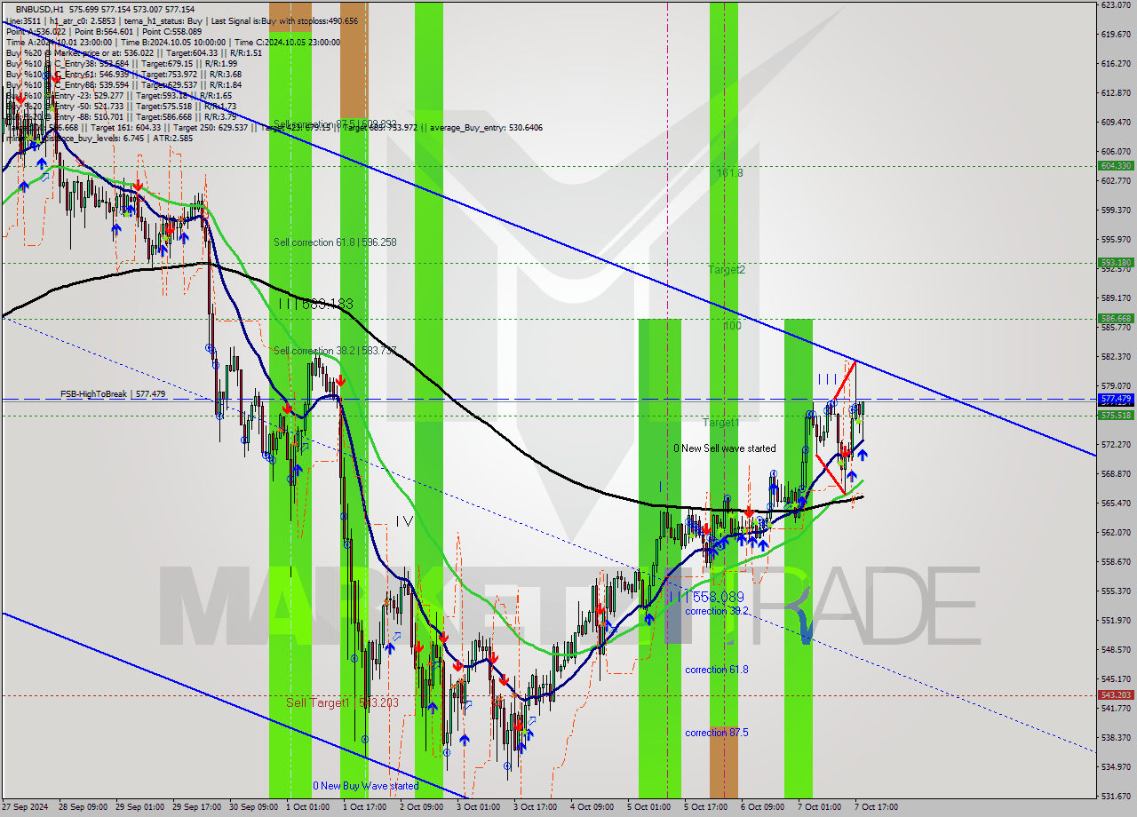 BNBUSD MultiTimeframe analysis at date 2024.10.07 19:55