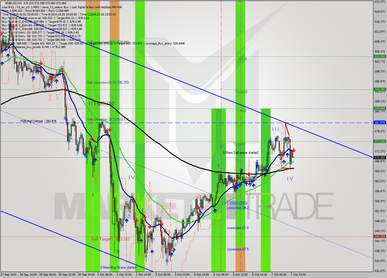 BNBUSD MultiTimeframe analysis at date 2024.10.08 00:00