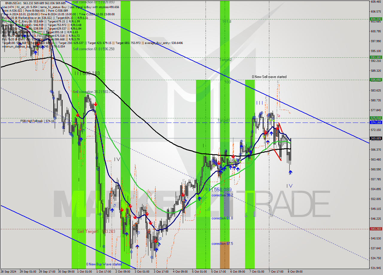 BNBUSD MultiTimeframe analysis at date 2024.10.08 11:25