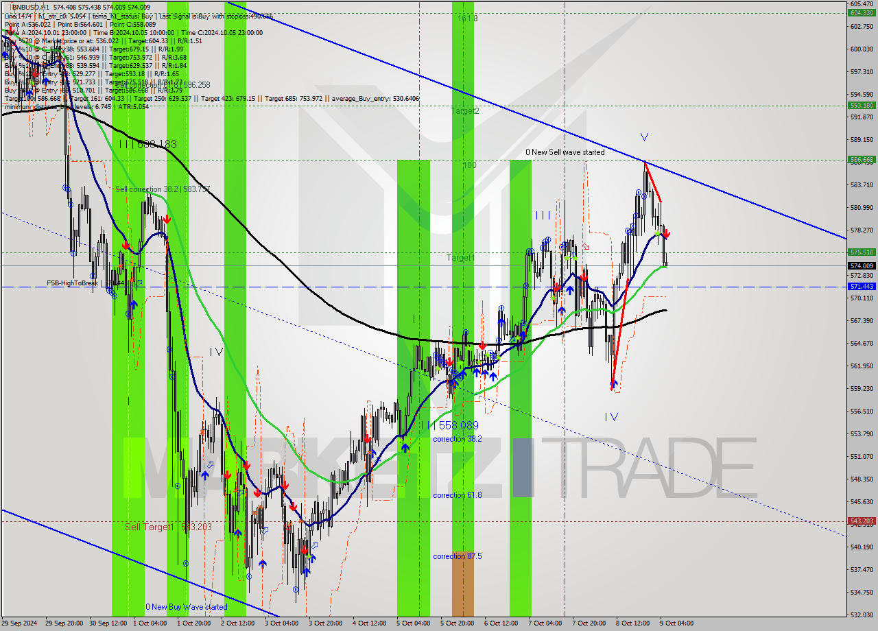 BNBUSD MultiTimeframe analysis at date 2024.10.09 06:06