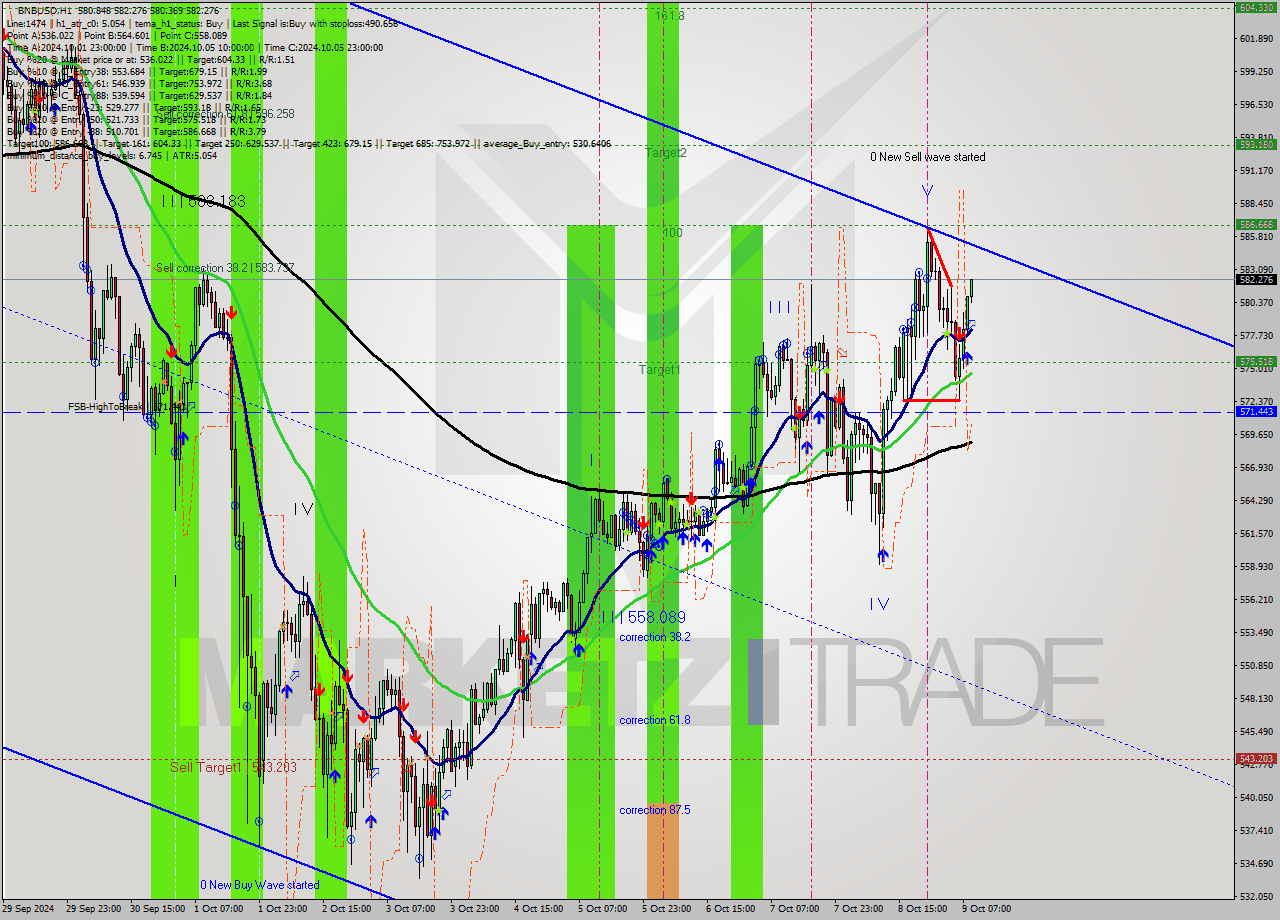 BNBUSD MultiTimeframe analysis at date 2024.10.09 09:09