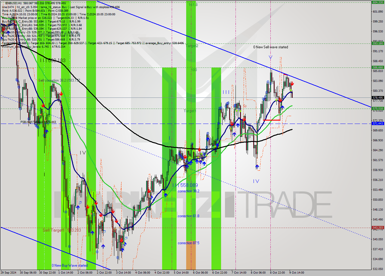 BNBUSD MultiTimeframe analysis at date 2024.10.09 16:07