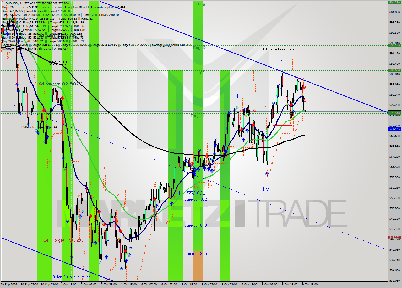 BNBUSD MultiTimeframe analysis at date 2024.10.09 17:04