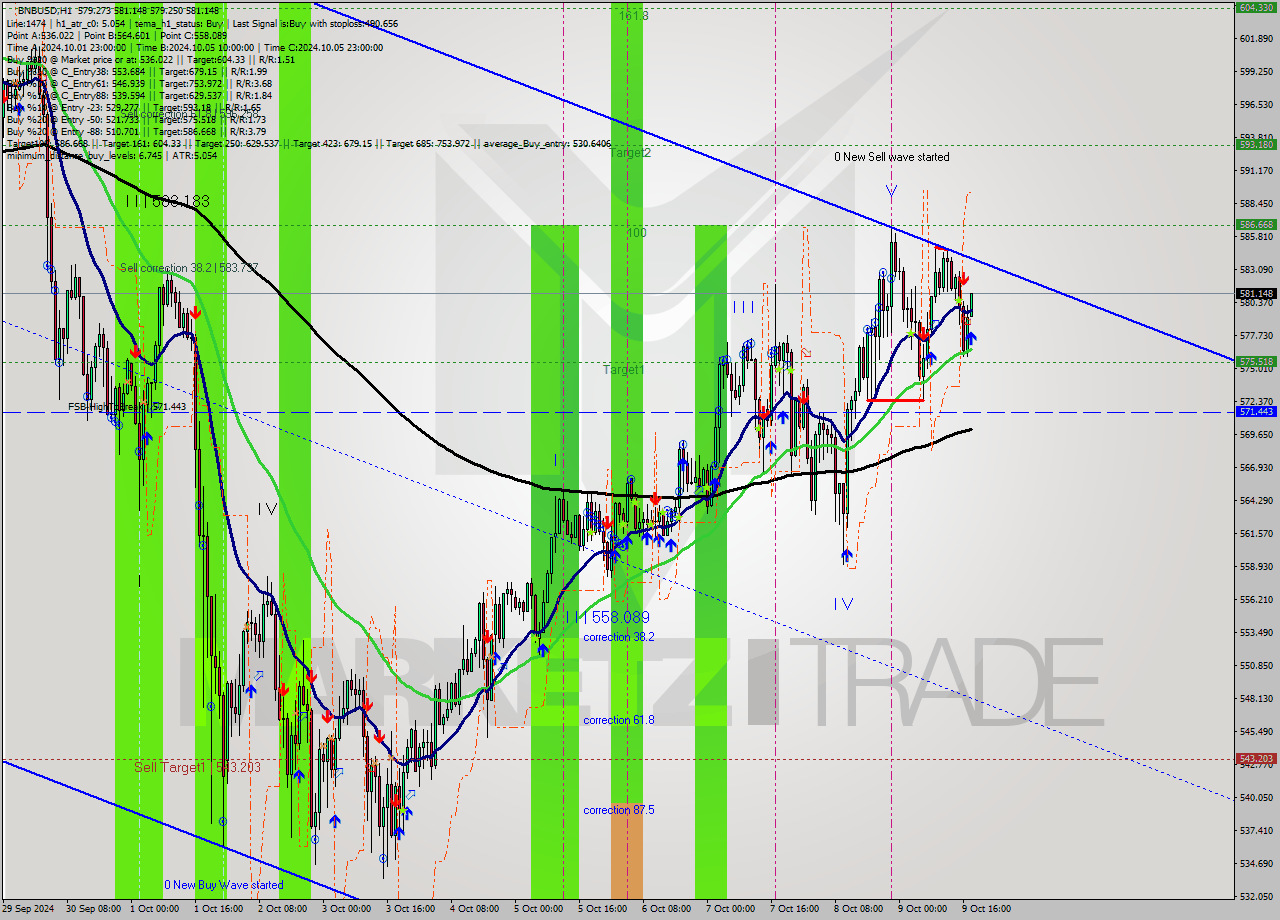 BNBUSD MultiTimeframe analysis at date 2024.10.09 18:07