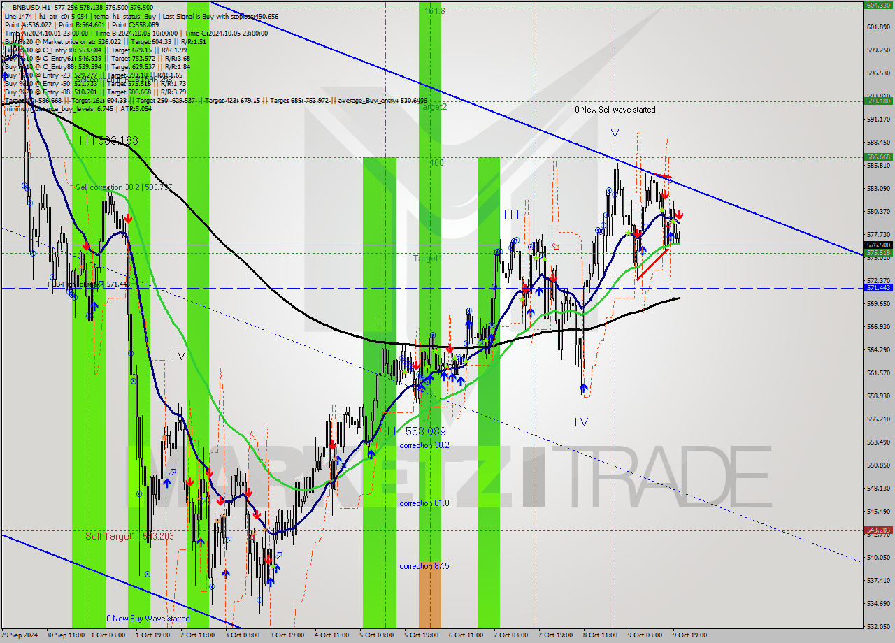 BNBUSD MultiTimeframe analysis at date 2024.10.09 21:12
