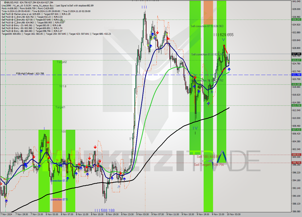 BNBUSD M15 Signal