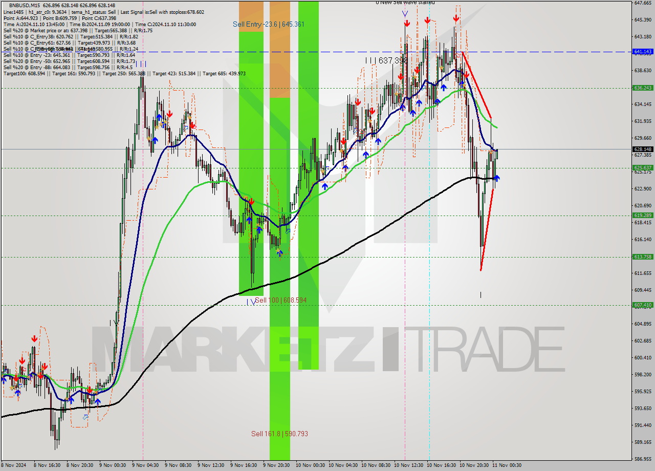 BNBUSD M15 Analysis BNBUSD M15 Signal