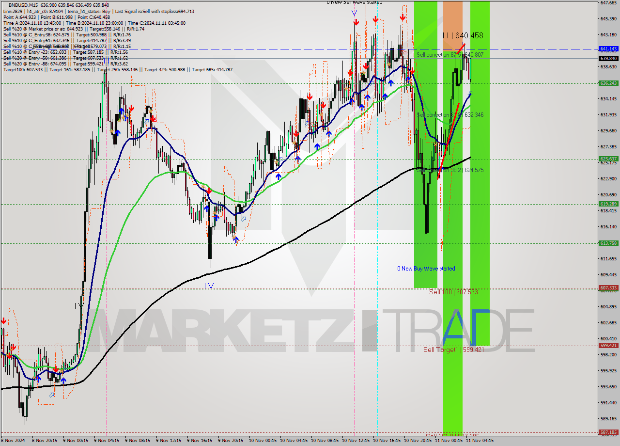 BNBUSD M15 Analysis BNBUSD M15 Signal