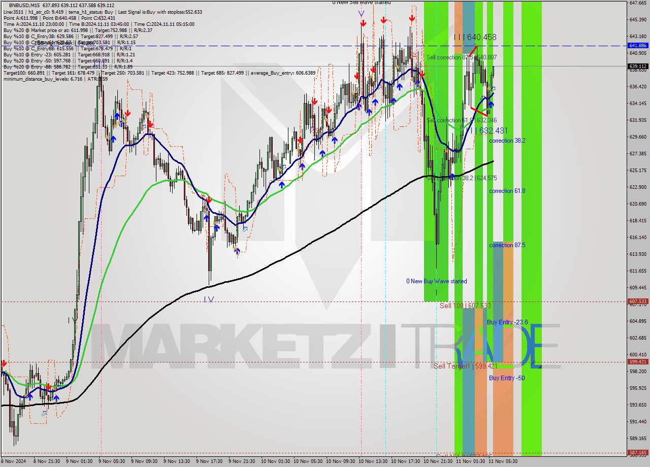 BNBUSD M15 Analysis BNBUSD M15 Signal