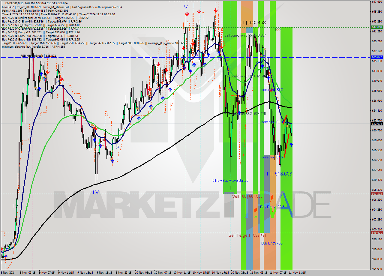 BNBUSD M15 Signal