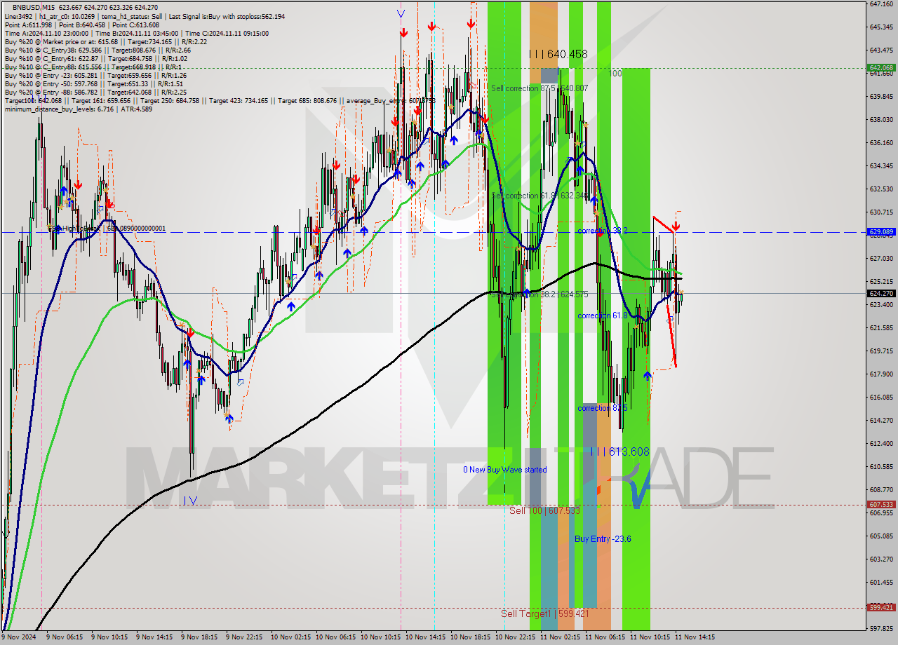 BNBUSD M15 Signal