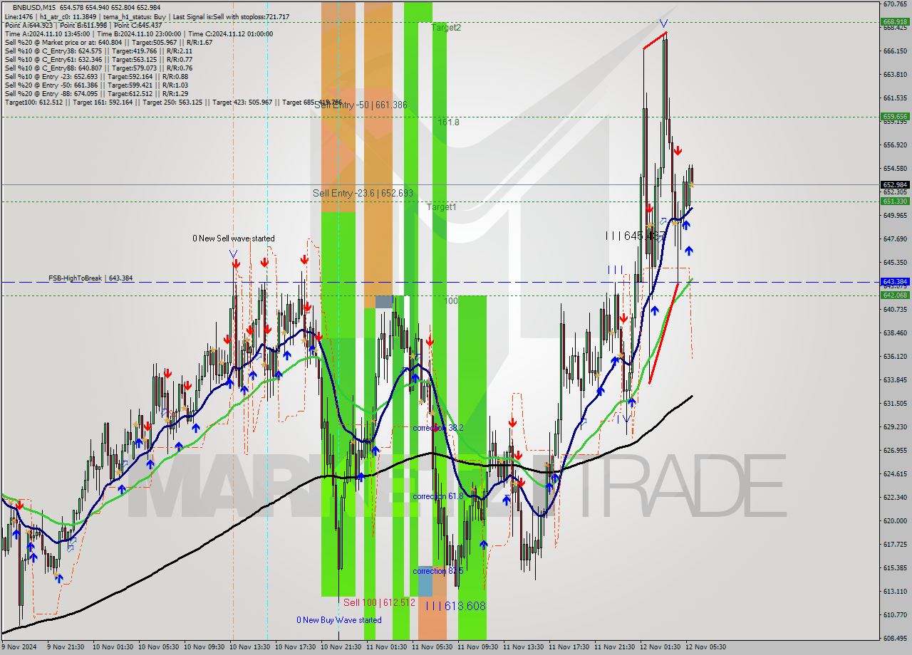 BNBUSD M15 Signal