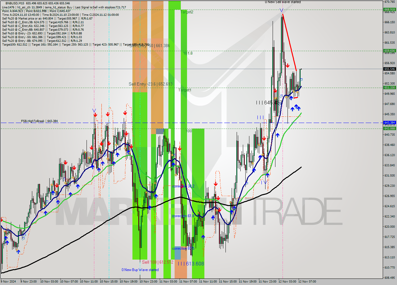 BNBUSD M15 Signal