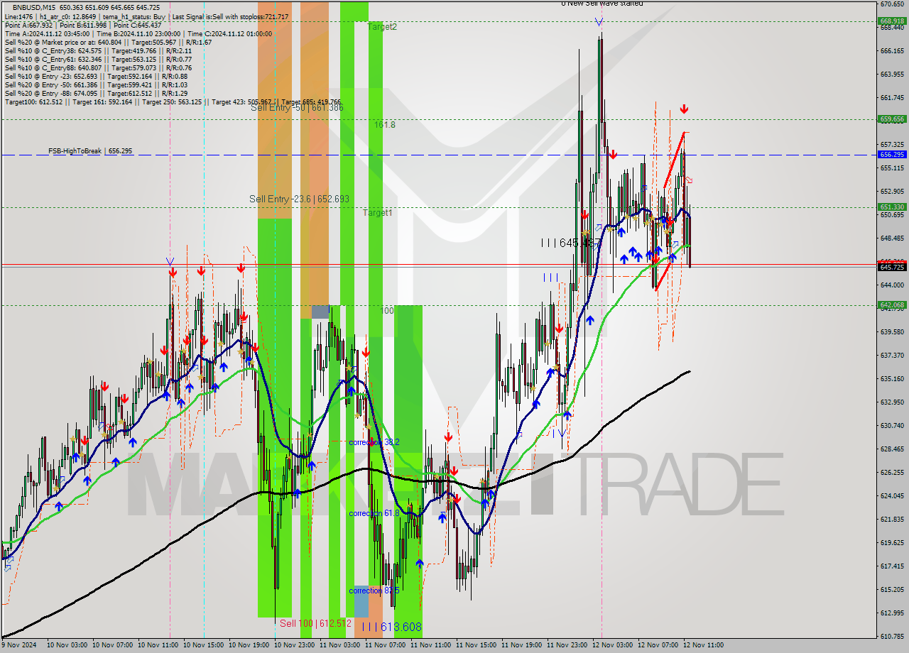 BNBUSD M15 Signal
