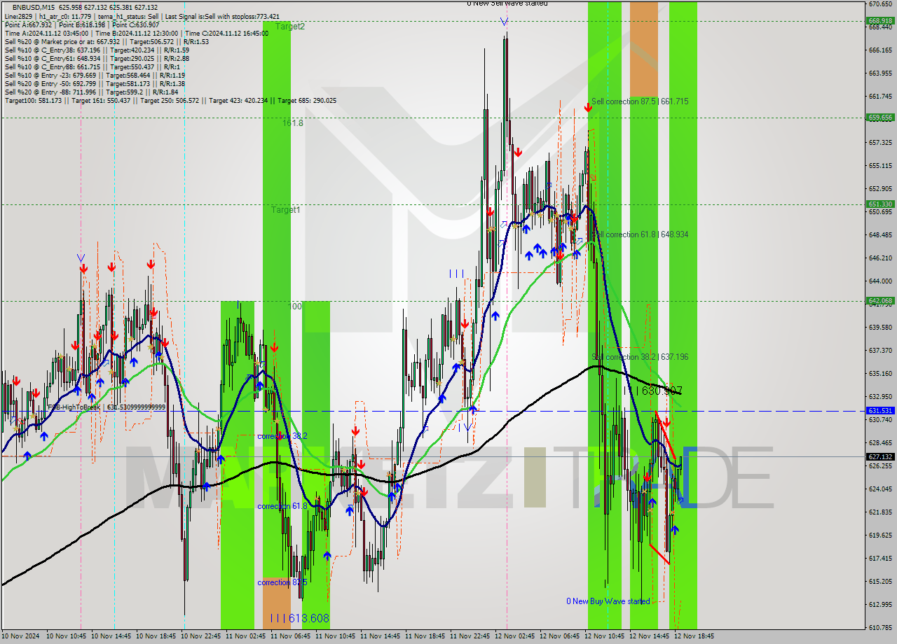 BNBUSD M15 Signal