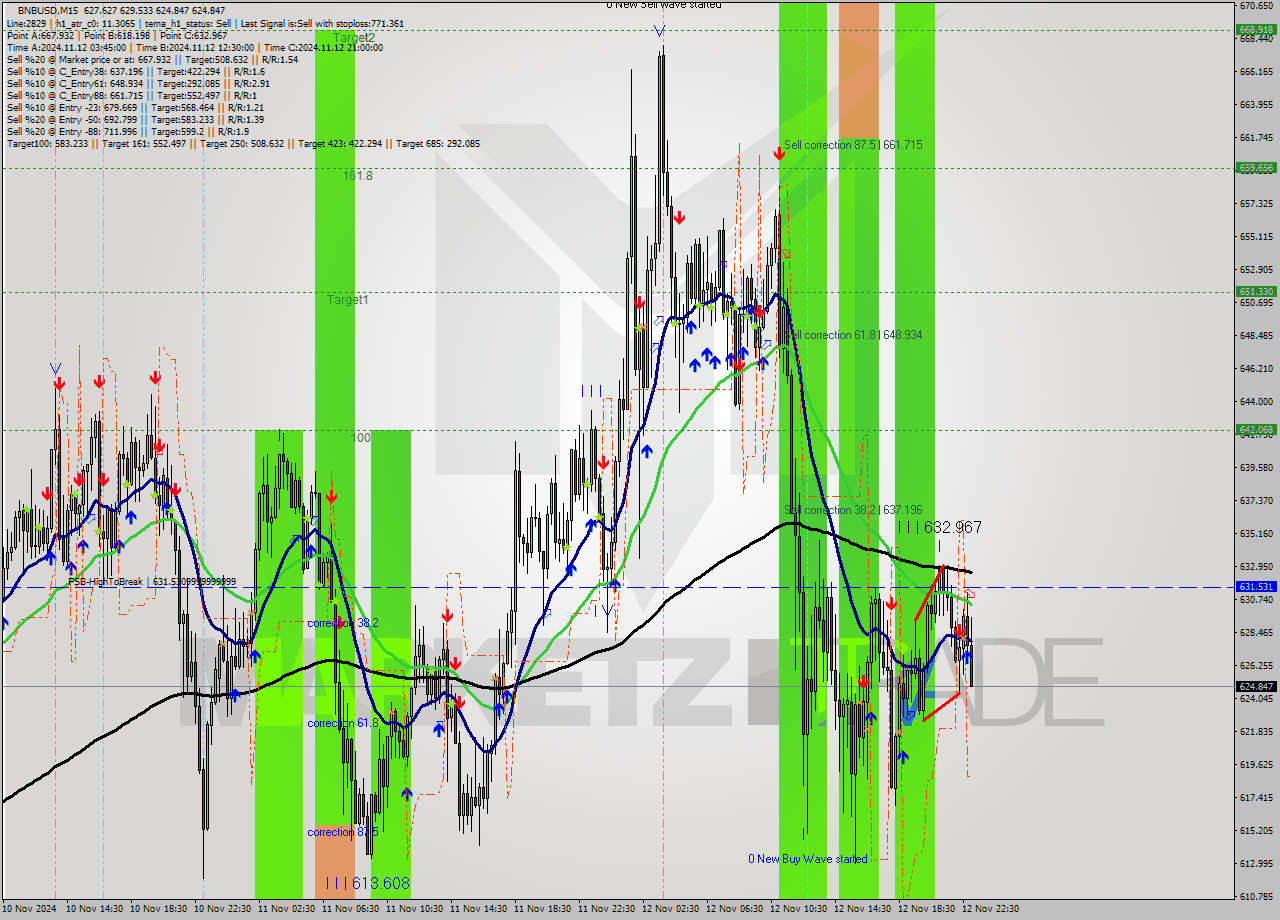 BNBUSD M15 Signal