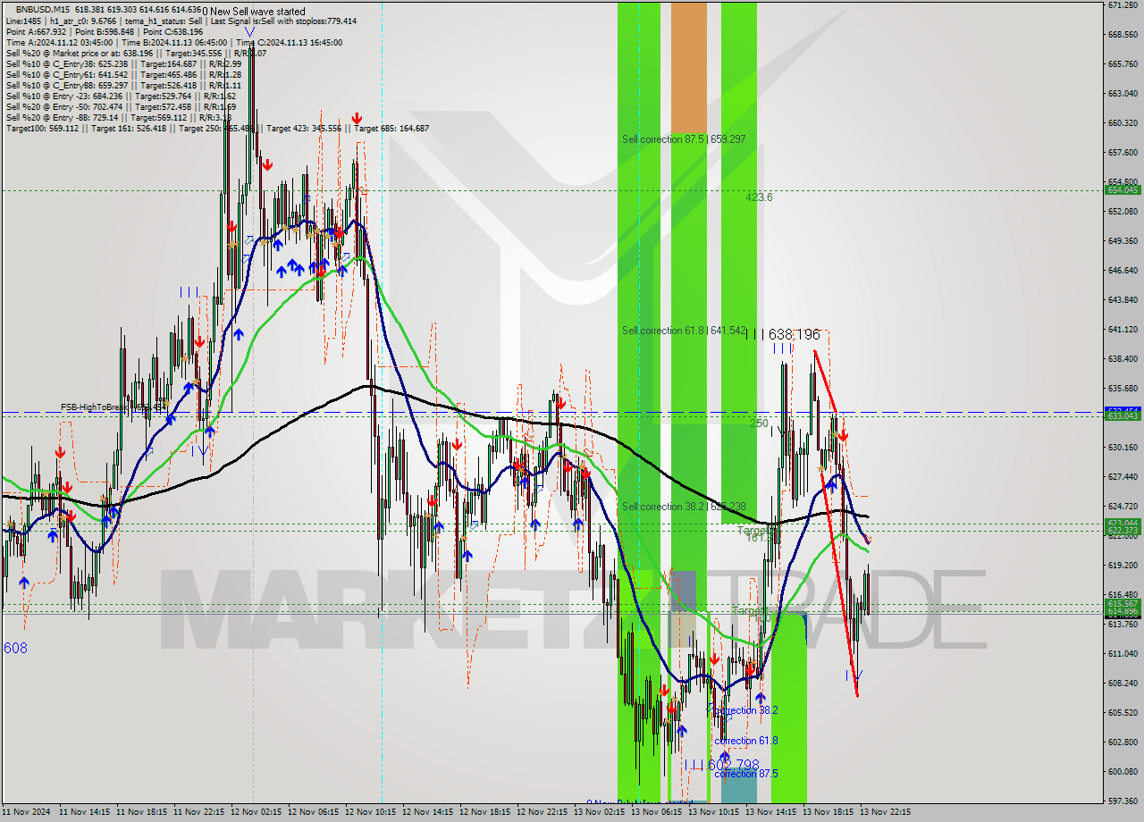 BNBUSD M15 Signal