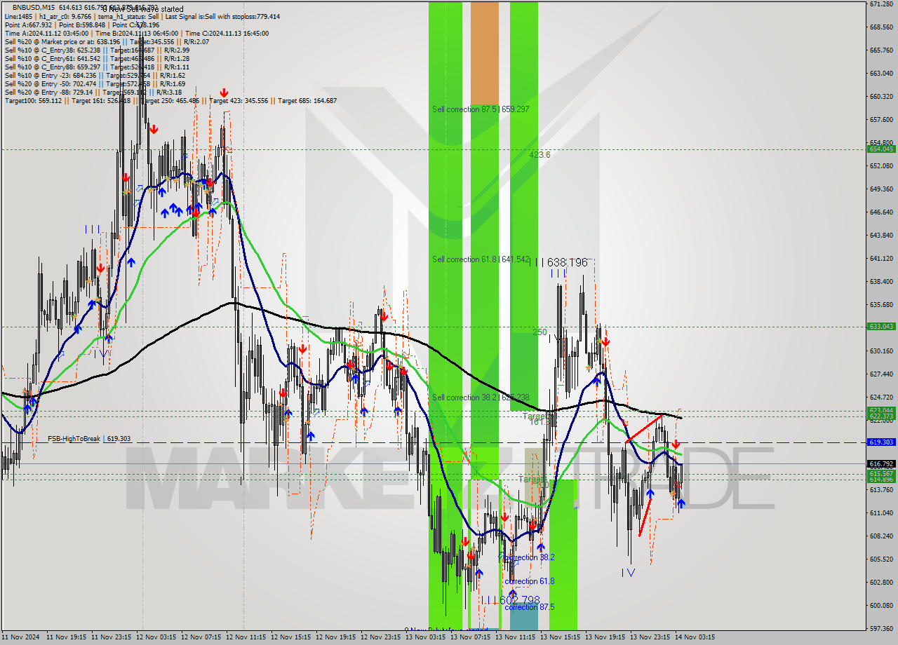 BNBUSD M15 Signal