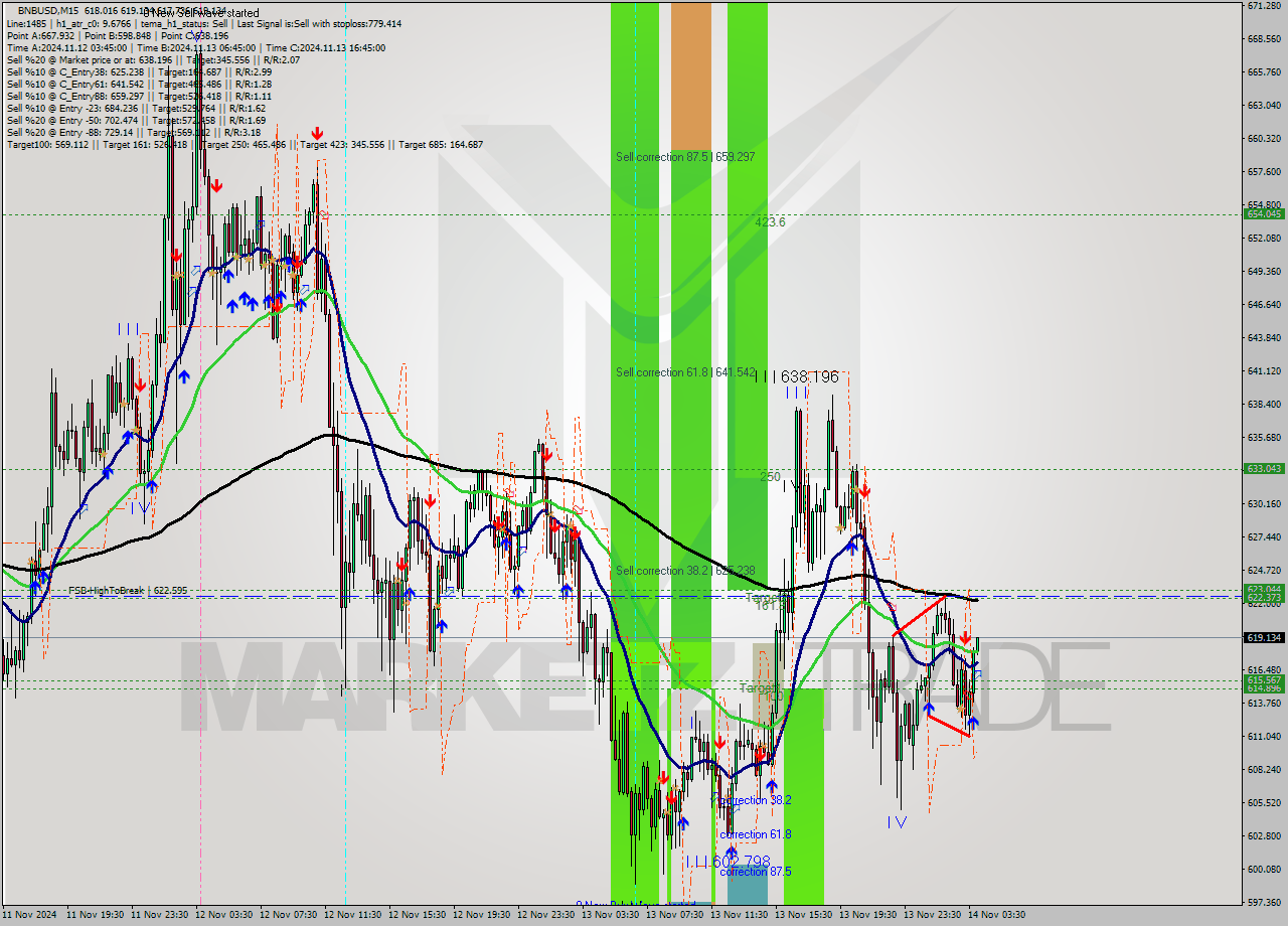 BNBUSD M15 Signal