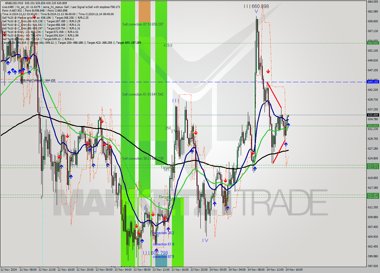 BNBUSD M15 Signal