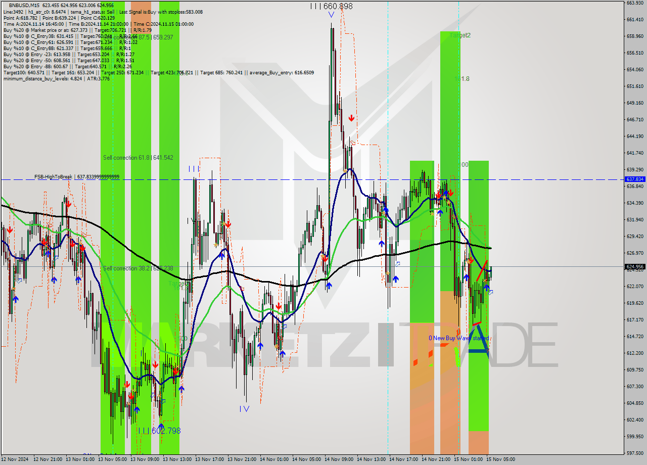 BNBUSD M15 Signal
